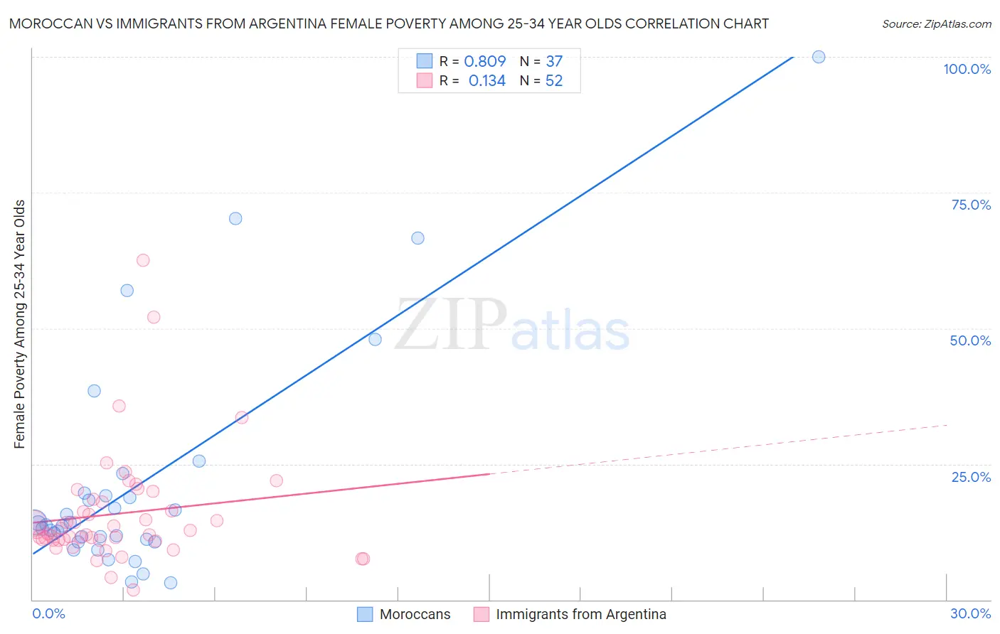 Moroccan vs Immigrants from Argentina Female Poverty Among 25-34 Year Olds