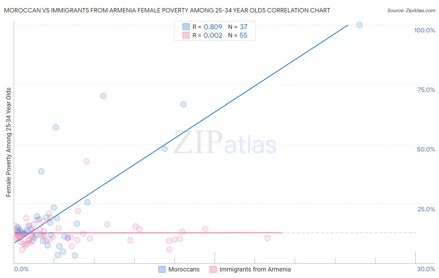 Moroccan vs Immigrants from Armenia Female Poverty Among 25-34 Year Olds