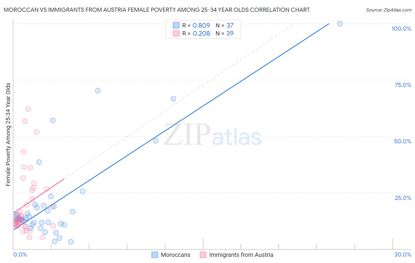 Moroccan vs Immigrants from Austria Female Poverty Among 25-34 Year Olds