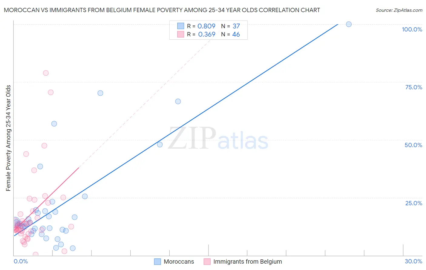 Moroccan vs Immigrants from Belgium Female Poverty Among 25-34 Year Olds