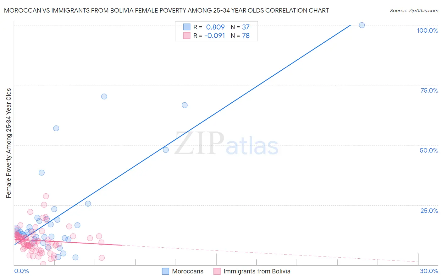 Moroccan vs Immigrants from Bolivia Female Poverty Among 25-34 Year Olds