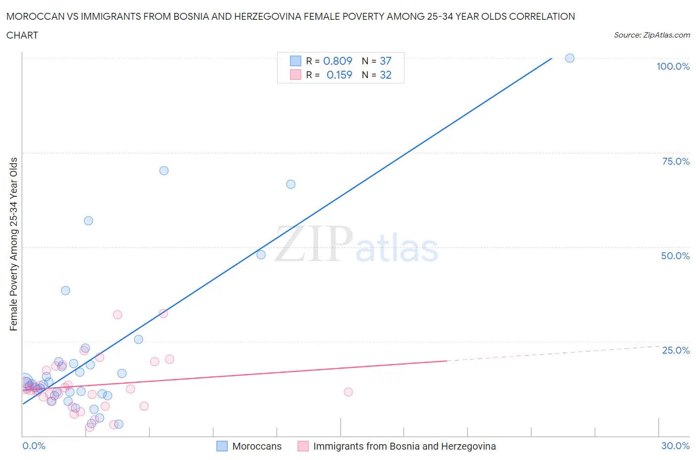 Moroccan vs Immigrants from Bosnia and Herzegovina Female Poverty Among 25-34 Year Olds