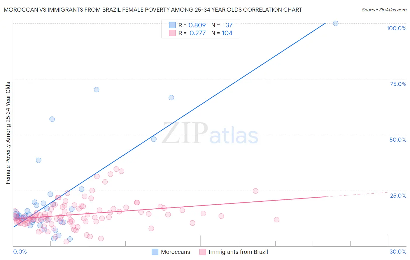 Moroccan vs Immigrants from Brazil Female Poverty Among 25-34 Year Olds