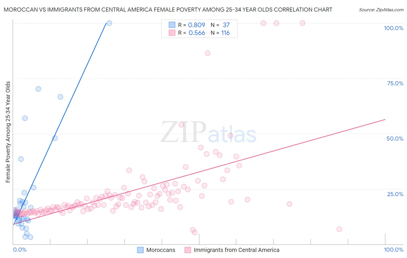 Moroccan vs Immigrants from Central America Female Poverty Among 25-34 Year Olds