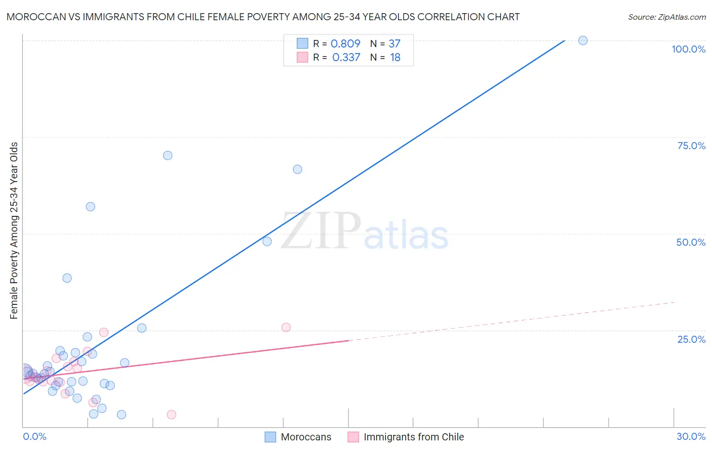 Moroccan vs Immigrants from Chile Female Poverty Among 25-34 Year Olds