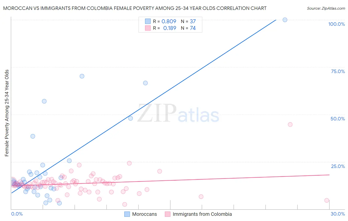 Moroccan vs Immigrants from Colombia Female Poverty Among 25-34 Year Olds