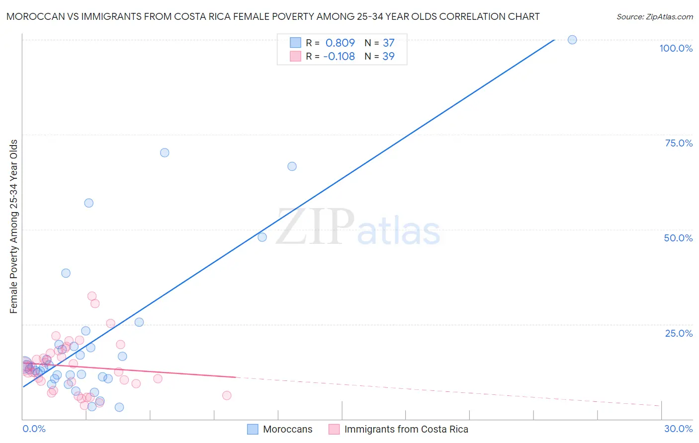 Moroccan vs Immigrants from Costa Rica Female Poverty Among 25-34 Year Olds