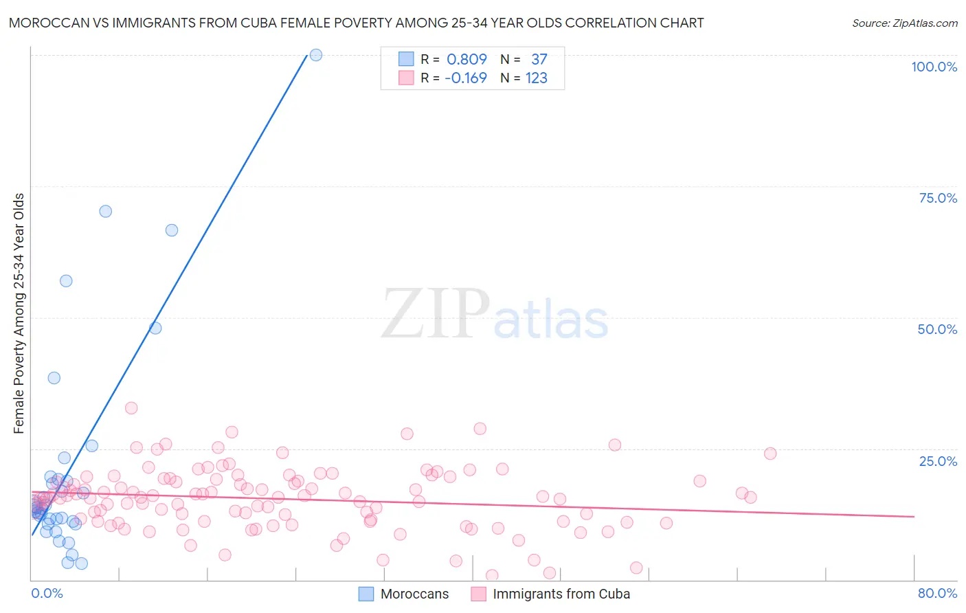 Moroccan vs Immigrants from Cuba Female Poverty Among 25-34 Year Olds