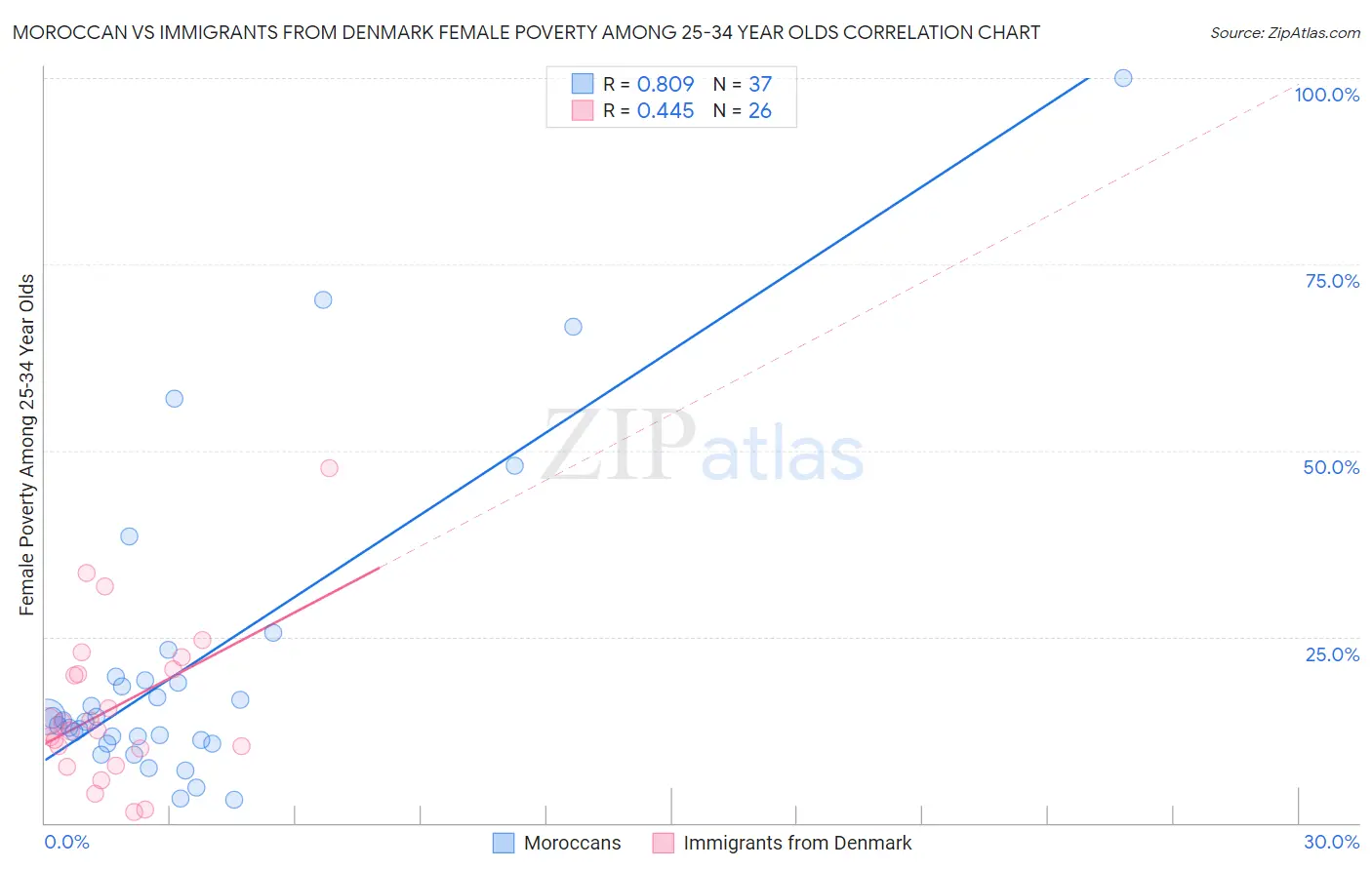 Moroccan vs Immigrants from Denmark Female Poverty Among 25-34 Year Olds