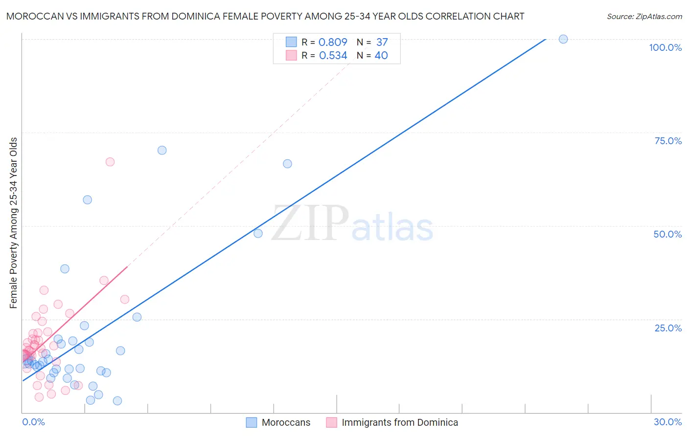 Moroccan vs Immigrants from Dominica Female Poverty Among 25-34 Year Olds