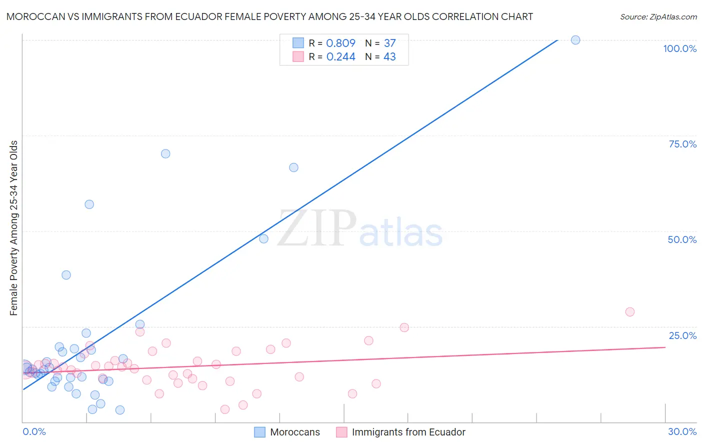 Moroccan vs Immigrants from Ecuador Female Poverty Among 25-34 Year Olds