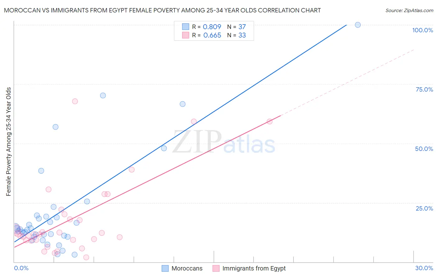 Moroccan vs Immigrants from Egypt Female Poverty Among 25-34 Year Olds