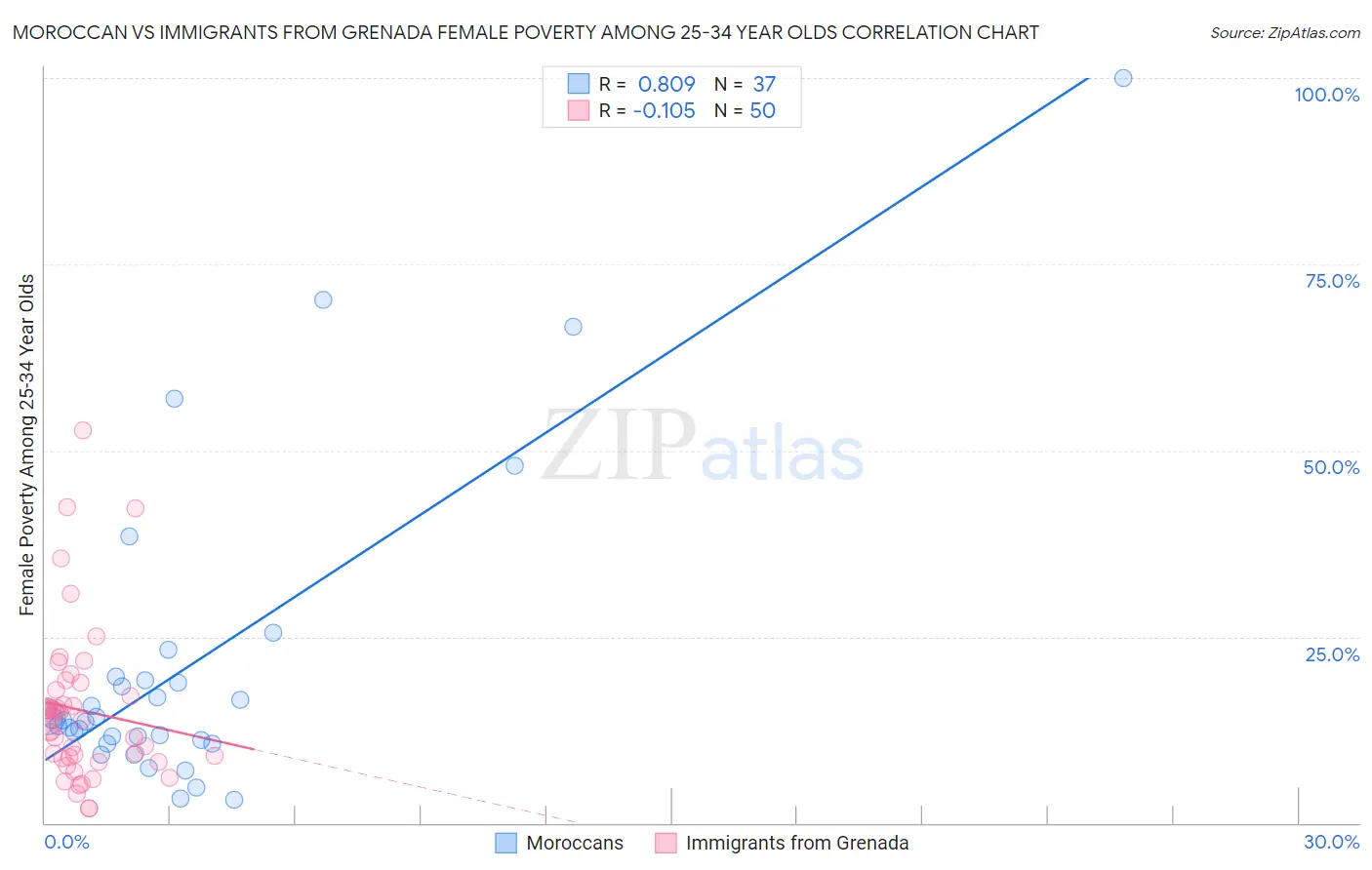 Moroccan vs Immigrants from Grenada Female Poverty Among 25-34 Year Olds