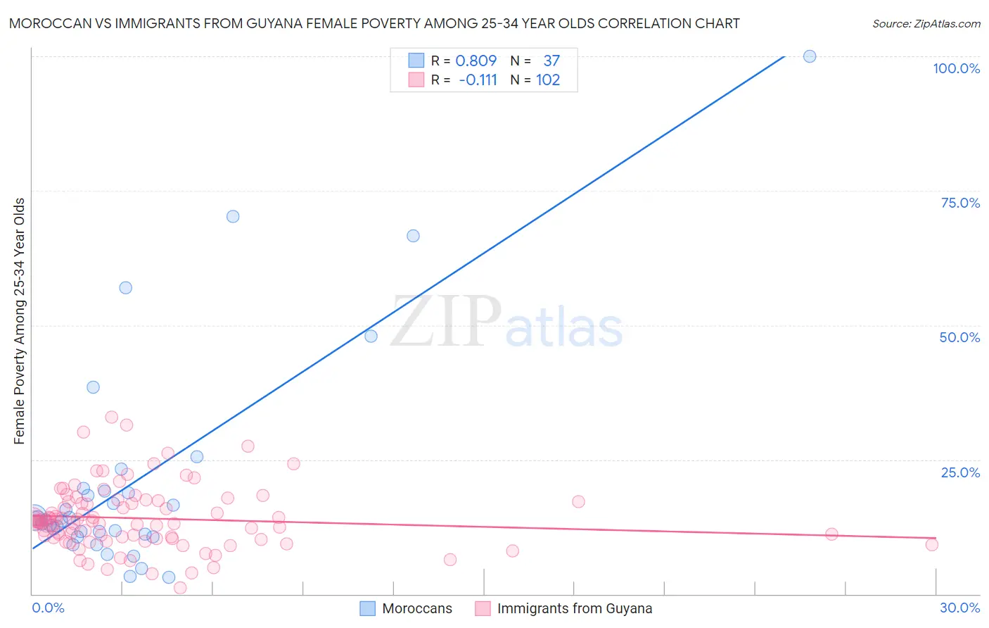 Moroccan vs Immigrants from Guyana Female Poverty Among 25-34 Year Olds