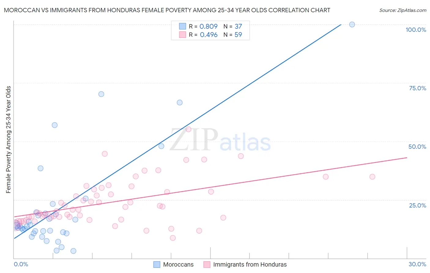 Moroccan vs Immigrants from Honduras Female Poverty Among 25-34 Year Olds