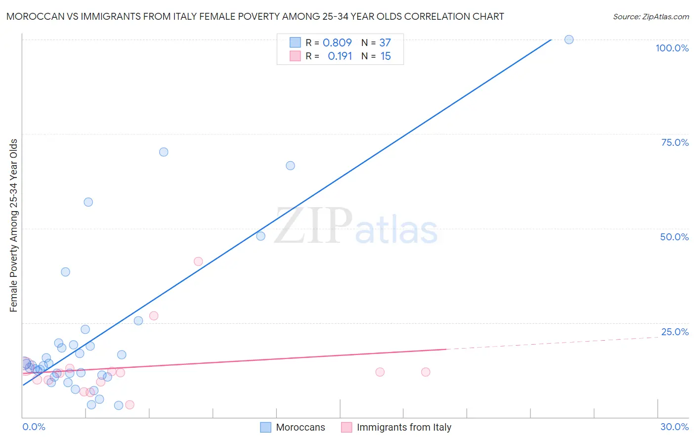 Moroccan vs Immigrants from Italy Female Poverty Among 25-34 Year Olds