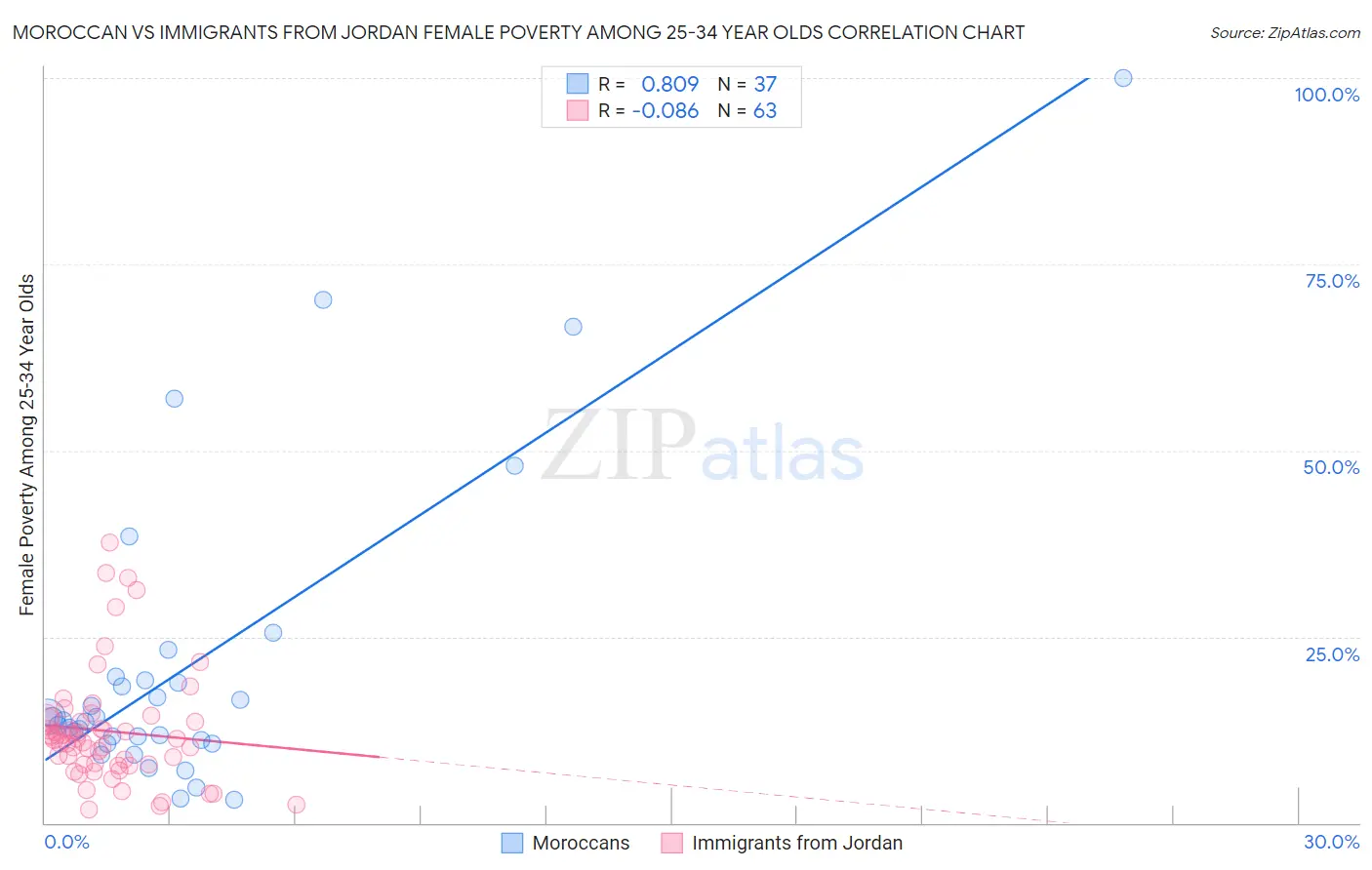 Moroccan vs Immigrants from Jordan Female Poverty Among 25-34 Year Olds