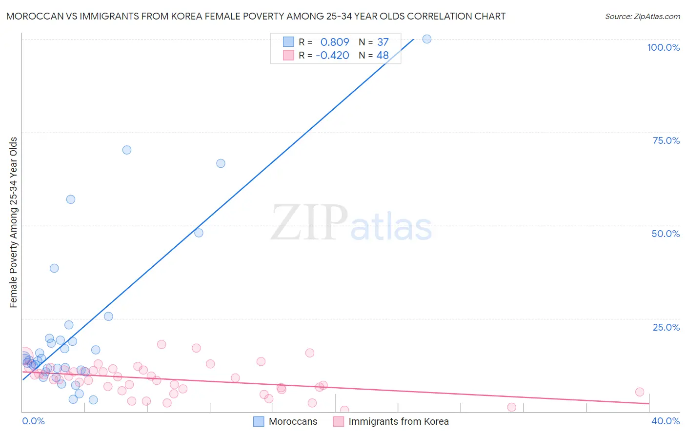 Moroccan vs Immigrants from Korea Female Poverty Among 25-34 Year Olds