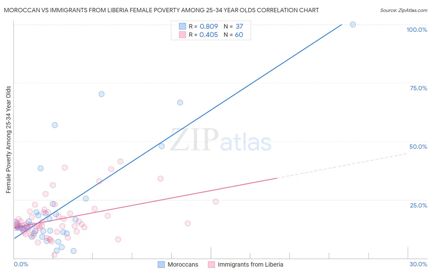 Moroccan vs Immigrants from Liberia Female Poverty Among 25-34 Year Olds