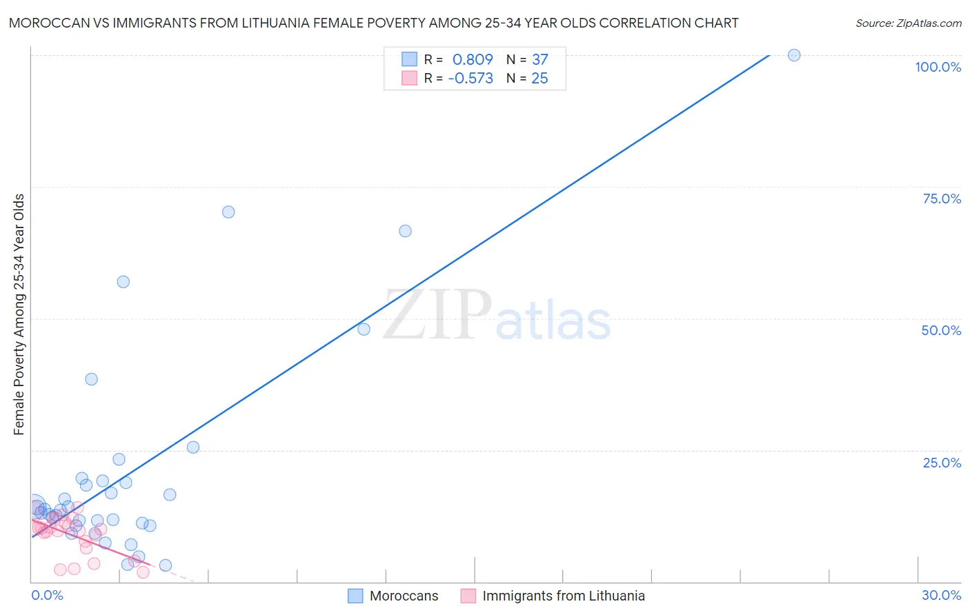 Moroccan vs Immigrants from Lithuania Female Poverty Among 25-34 Year Olds