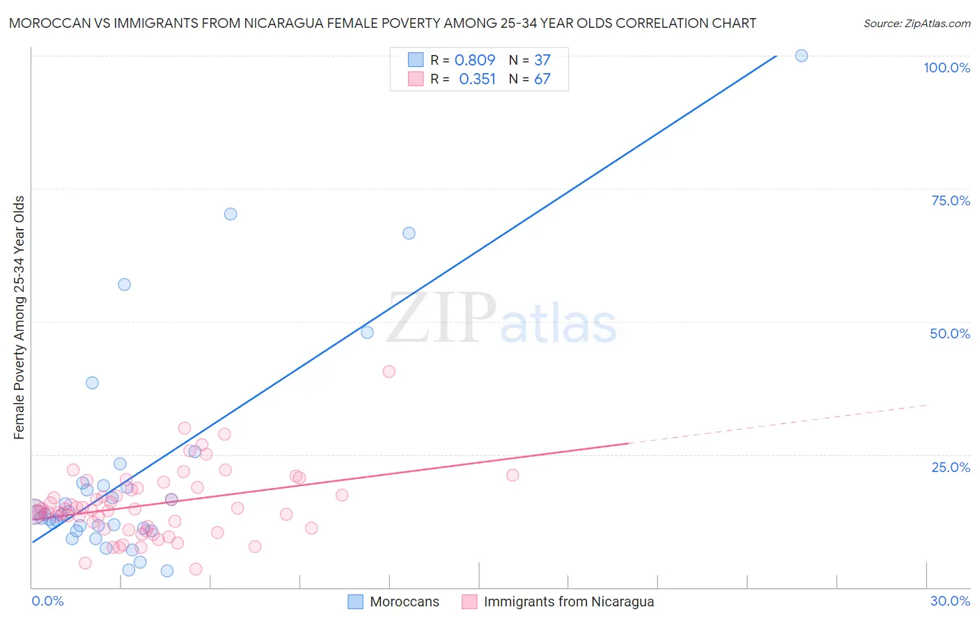 Moroccan vs Immigrants from Nicaragua Female Poverty Among 25-34 Year Olds