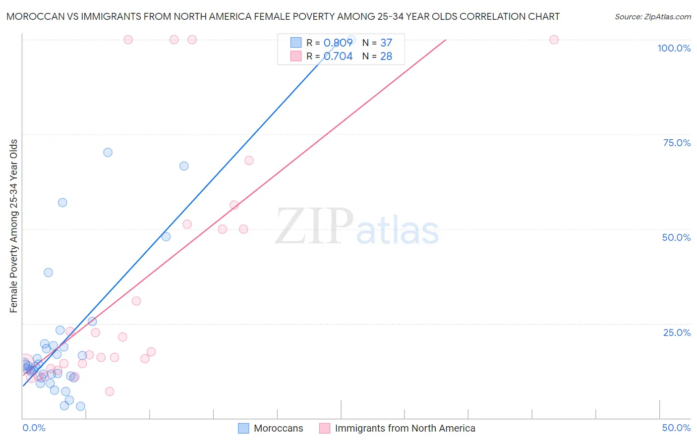 Moroccan vs Immigrants from North America Female Poverty Among 25-34 Year Olds