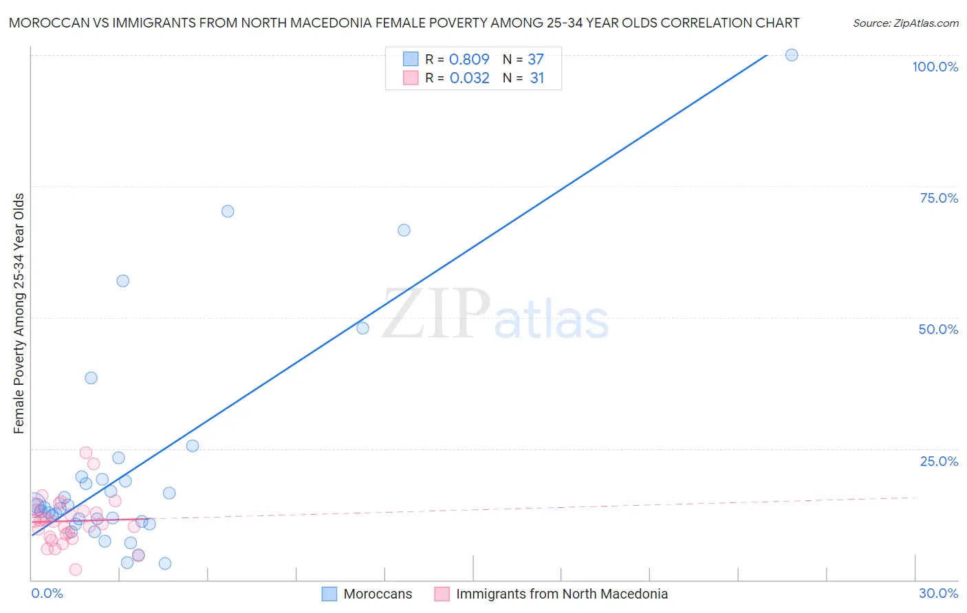 Moroccan vs Immigrants from North Macedonia Female Poverty Among 25-34 Year Olds