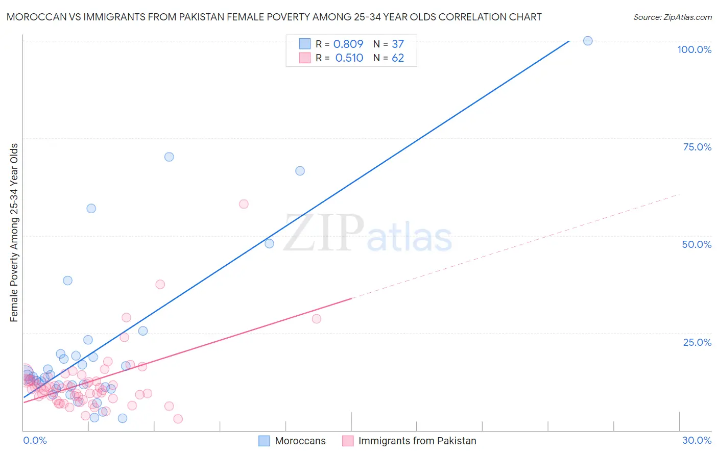 Moroccan vs Immigrants from Pakistan Female Poverty Among 25-34 Year Olds