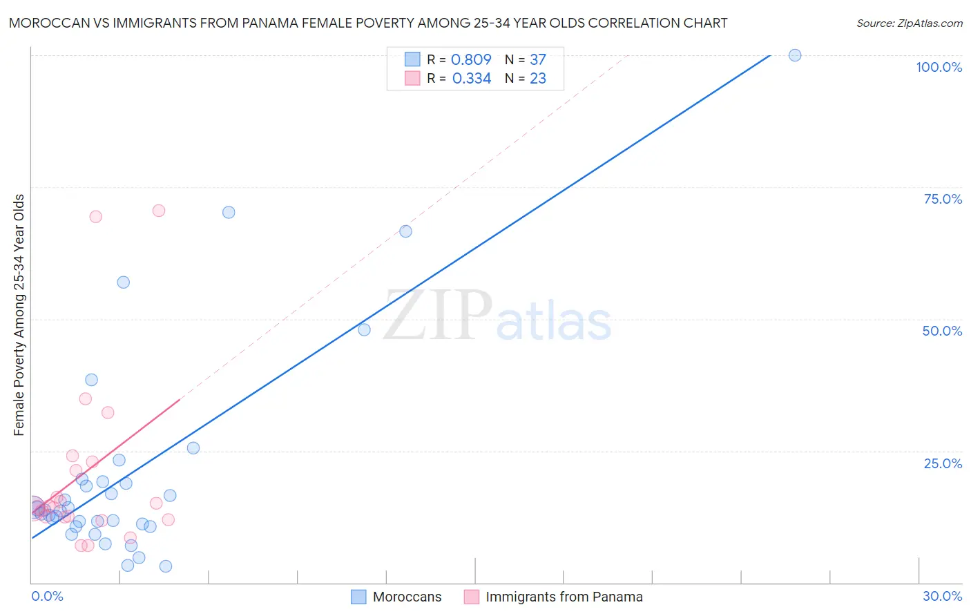 Moroccan vs Immigrants from Panama Female Poverty Among 25-34 Year Olds