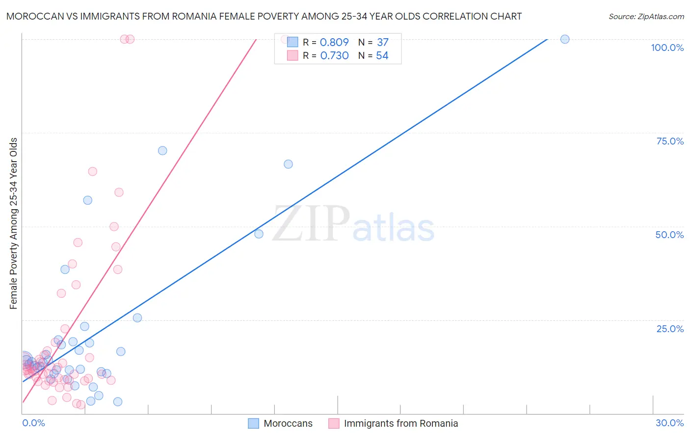 Moroccan vs Immigrants from Romania Female Poverty Among 25-34 Year Olds