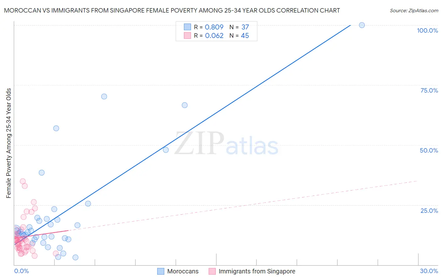 Moroccan vs Immigrants from Singapore Female Poverty Among 25-34 Year Olds