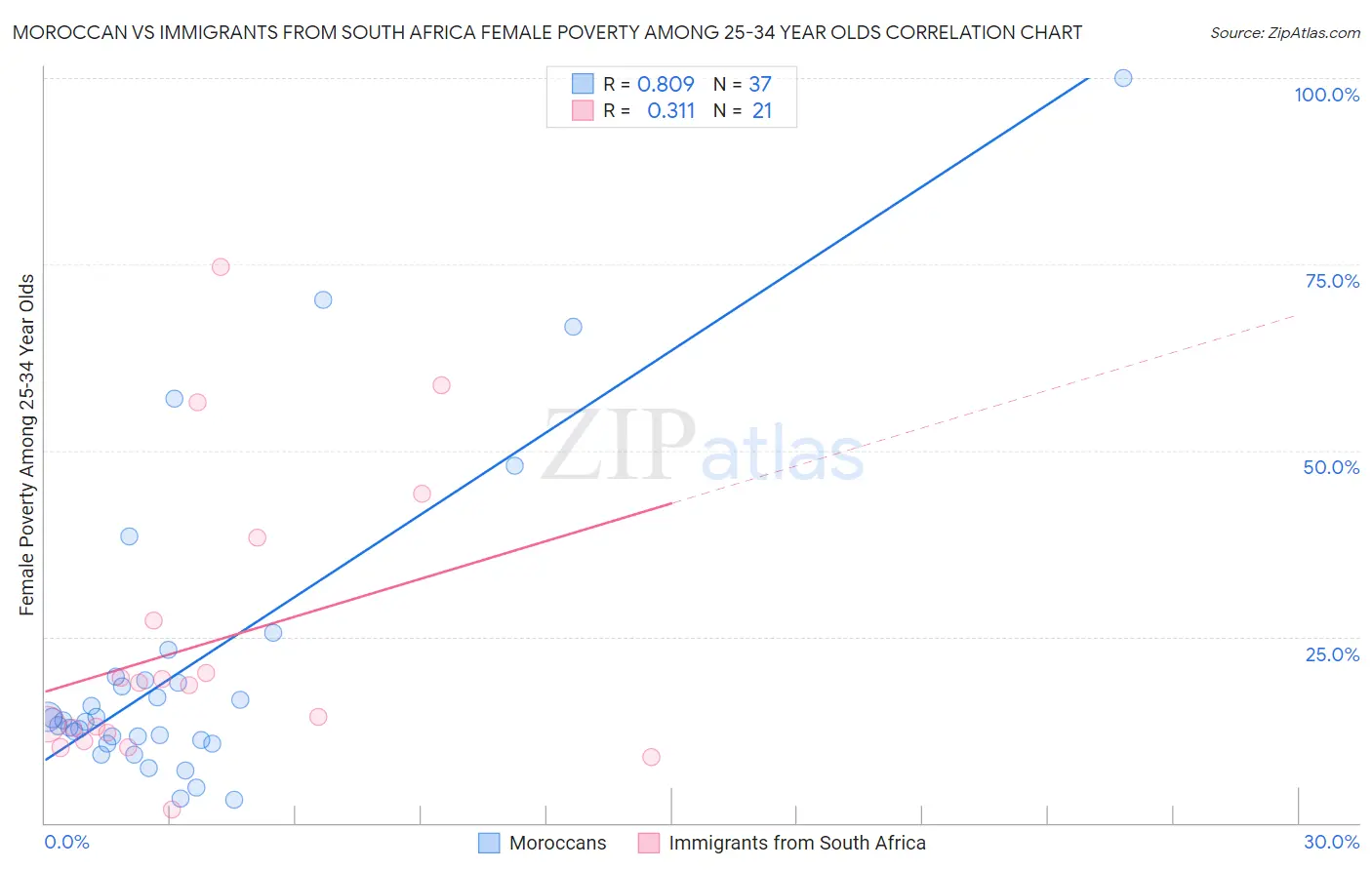 Moroccan vs Immigrants from South Africa Female Poverty Among 25-34 Year Olds