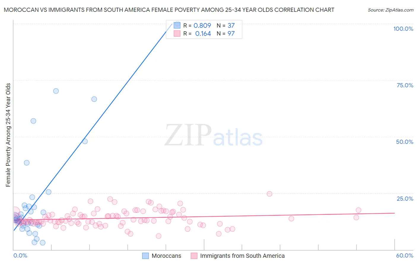 Moroccan vs Immigrants from South America Female Poverty Among 25-34 Year Olds