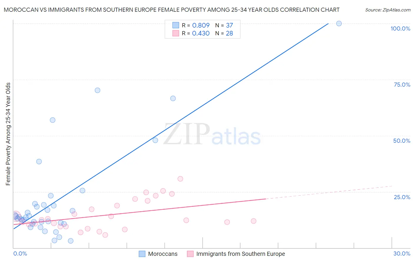 Moroccan vs Immigrants from Southern Europe Female Poverty Among 25-34 Year Olds