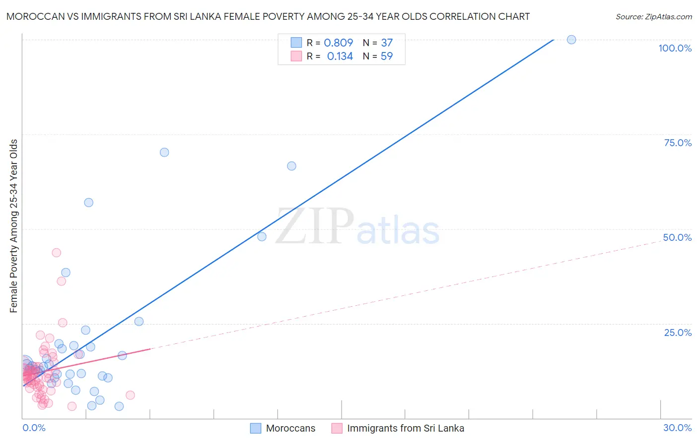Moroccan vs Immigrants from Sri Lanka Female Poverty Among 25-34 Year Olds