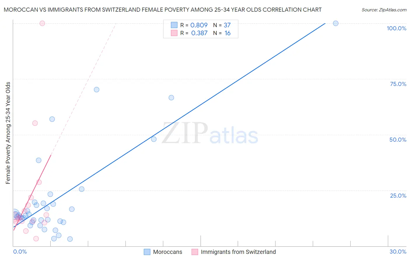 Moroccan vs Immigrants from Switzerland Female Poverty Among 25-34 Year Olds