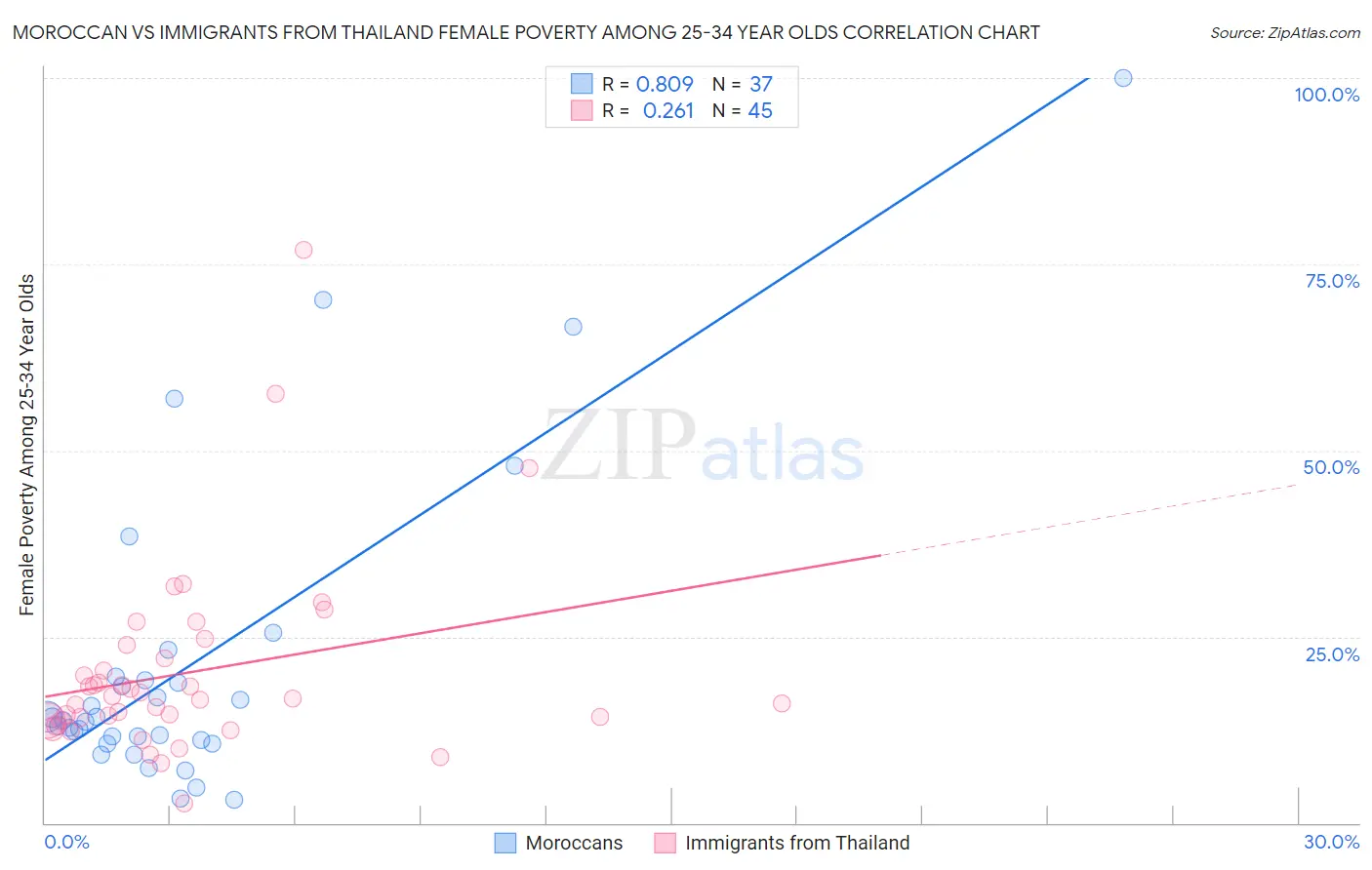 Moroccan vs Immigrants from Thailand Female Poverty Among 25-34 Year Olds