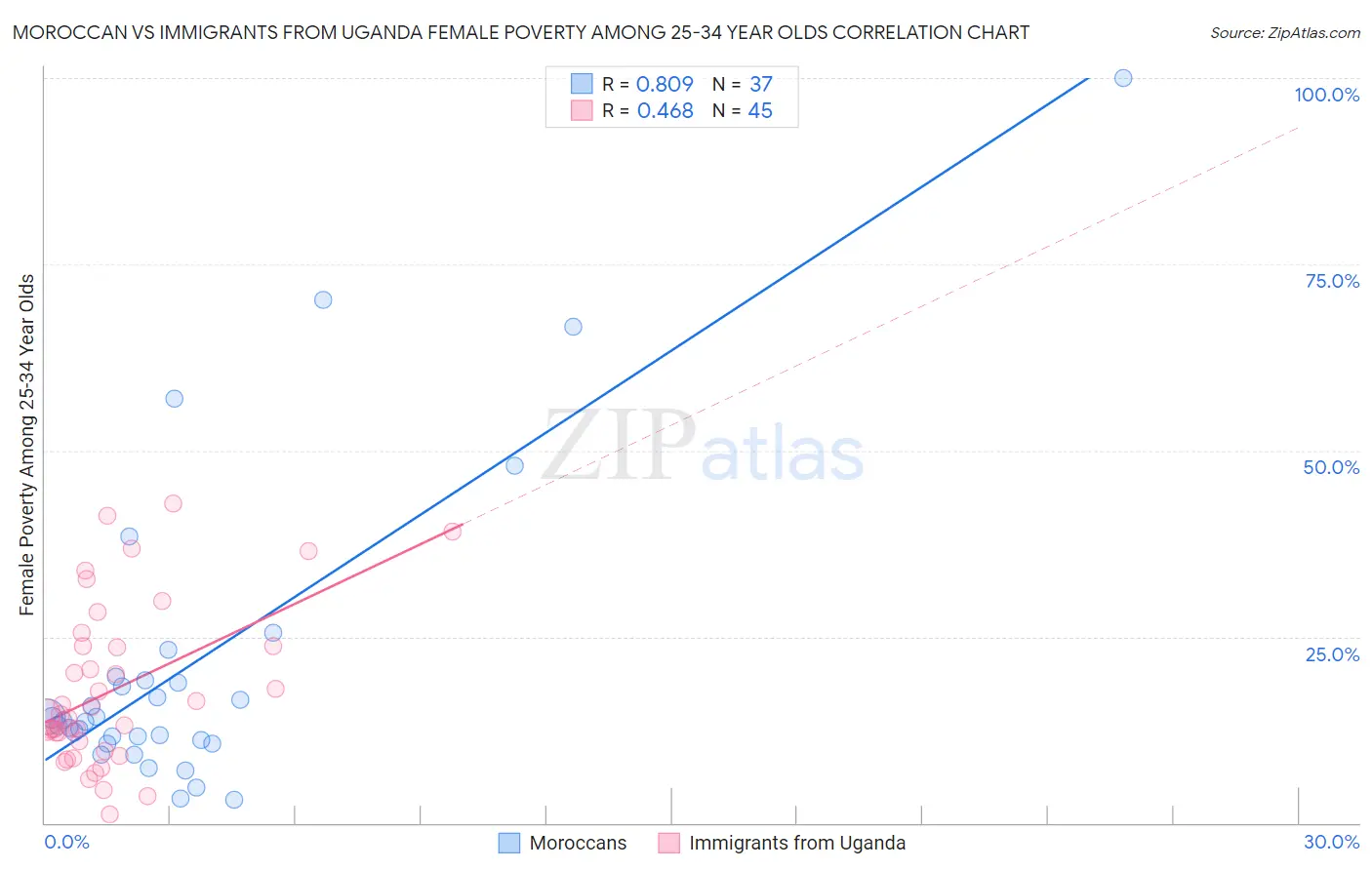 Moroccan vs Immigrants from Uganda Female Poverty Among 25-34 Year Olds