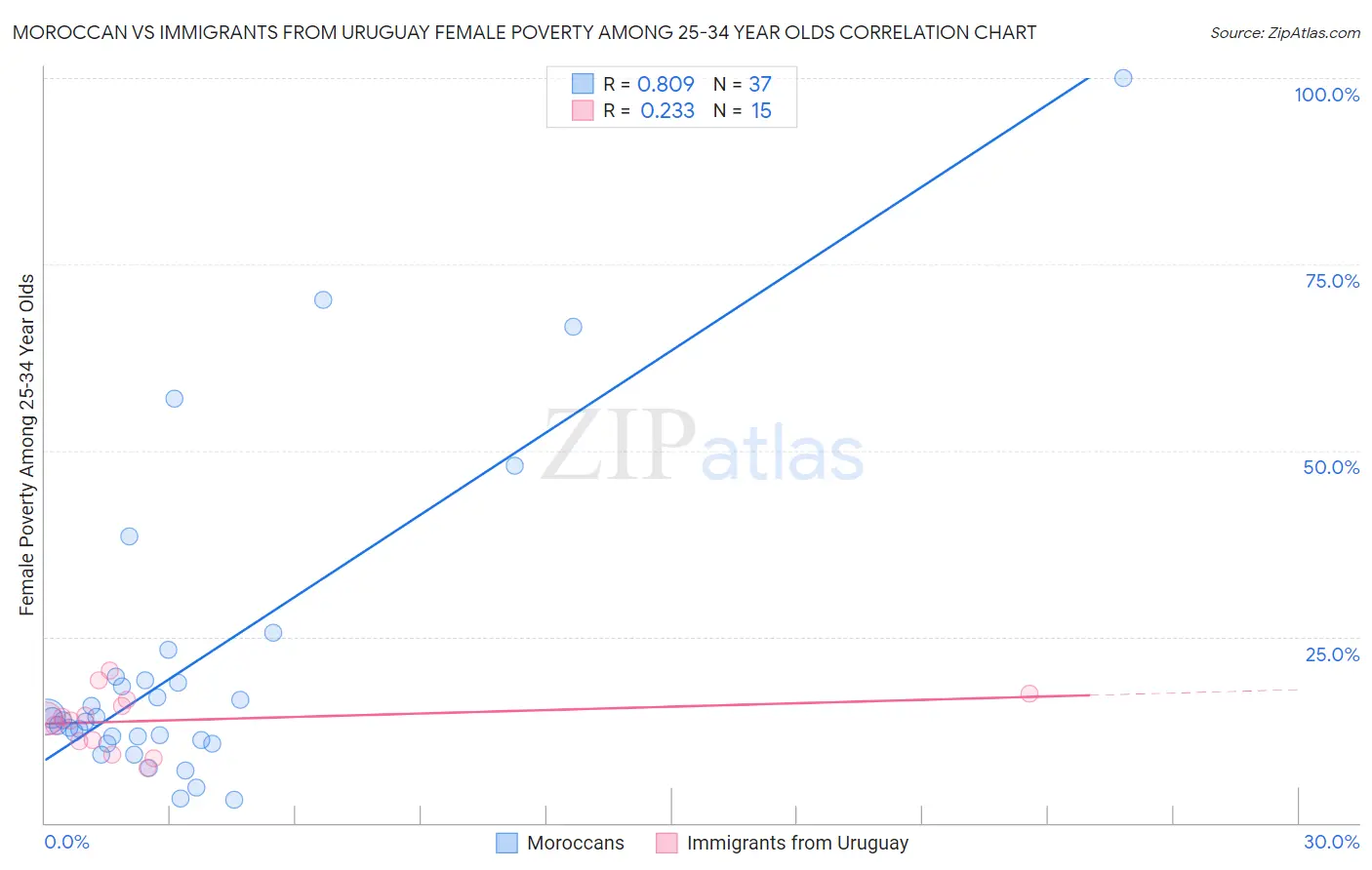 Moroccan vs Immigrants from Uruguay Female Poverty Among 25-34 Year Olds