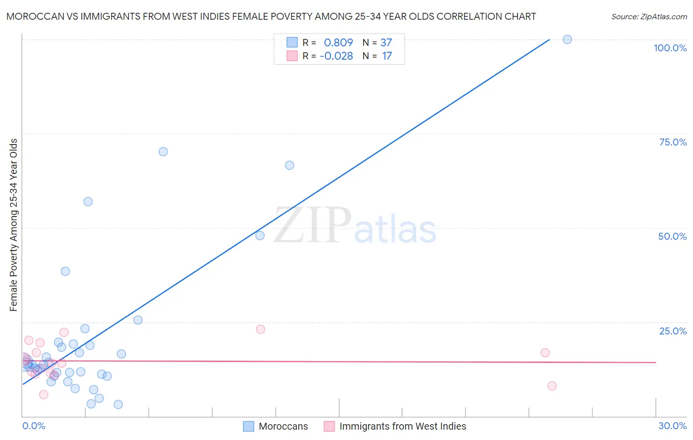 Moroccan vs Immigrants from West Indies Female Poverty Among 25-34 Year Olds