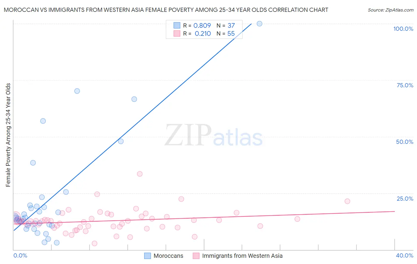 Moroccan vs Immigrants from Western Asia Female Poverty Among 25-34 Year Olds