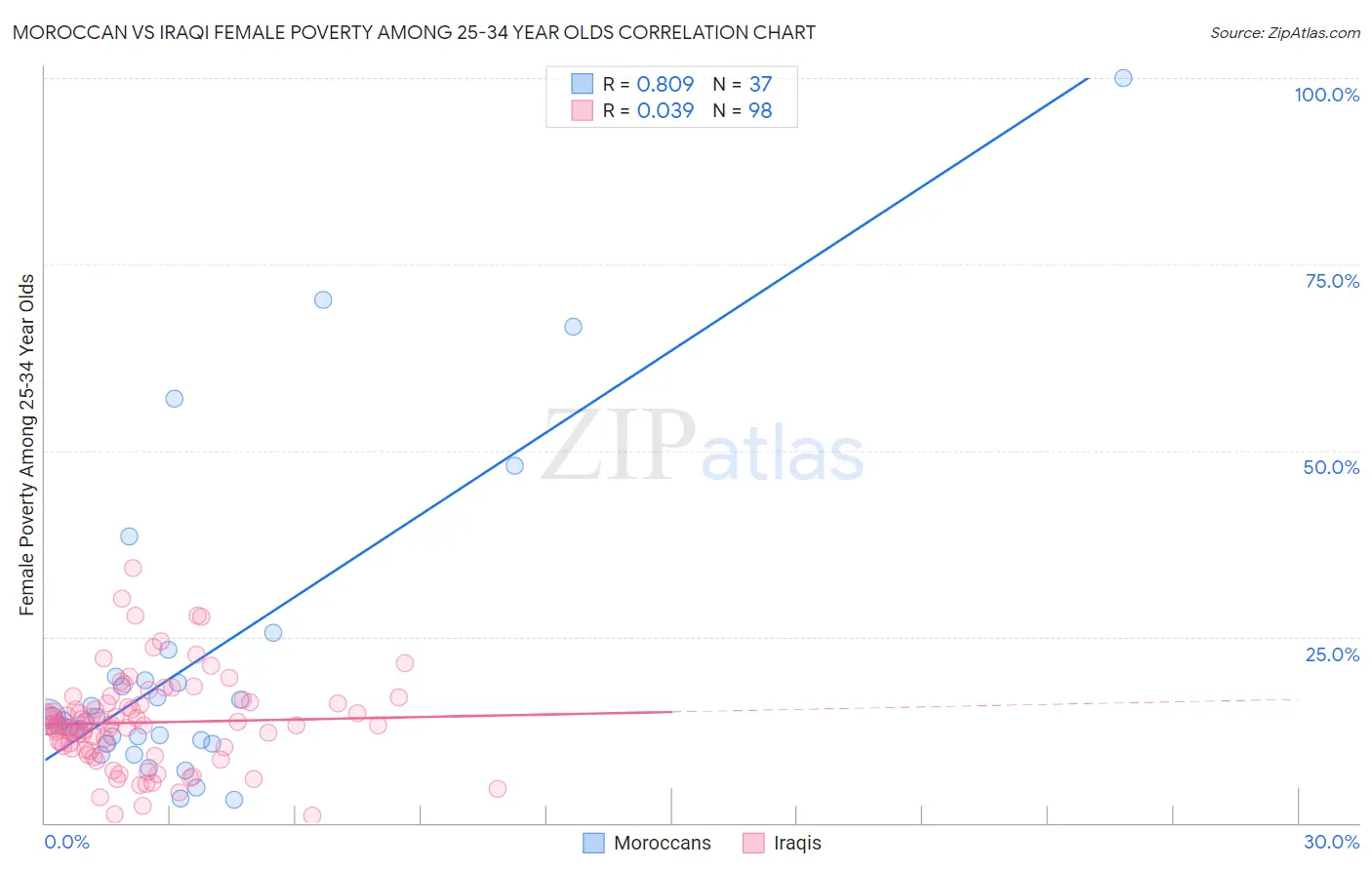 Moroccan vs Iraqi Female Poverty Among 25-34 Year Olds