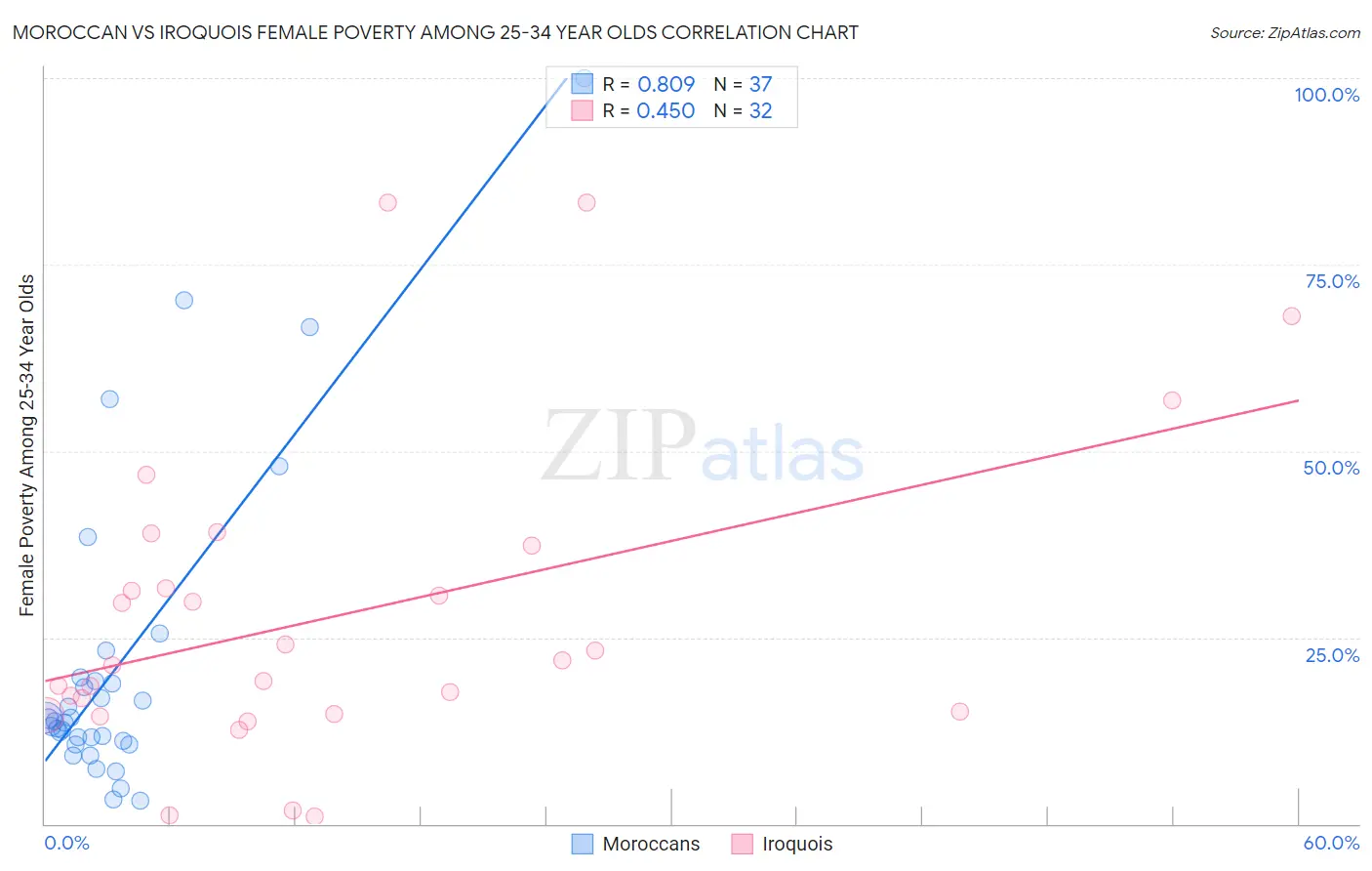 Moroccan vs Iroquois Female Poverty Among 25-34 Year Olds