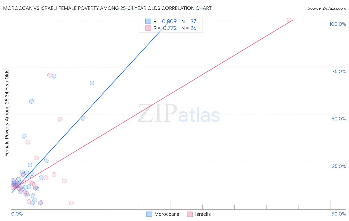 Moroccan vs Israeli Female Poverty Among 25-34 Year Olds