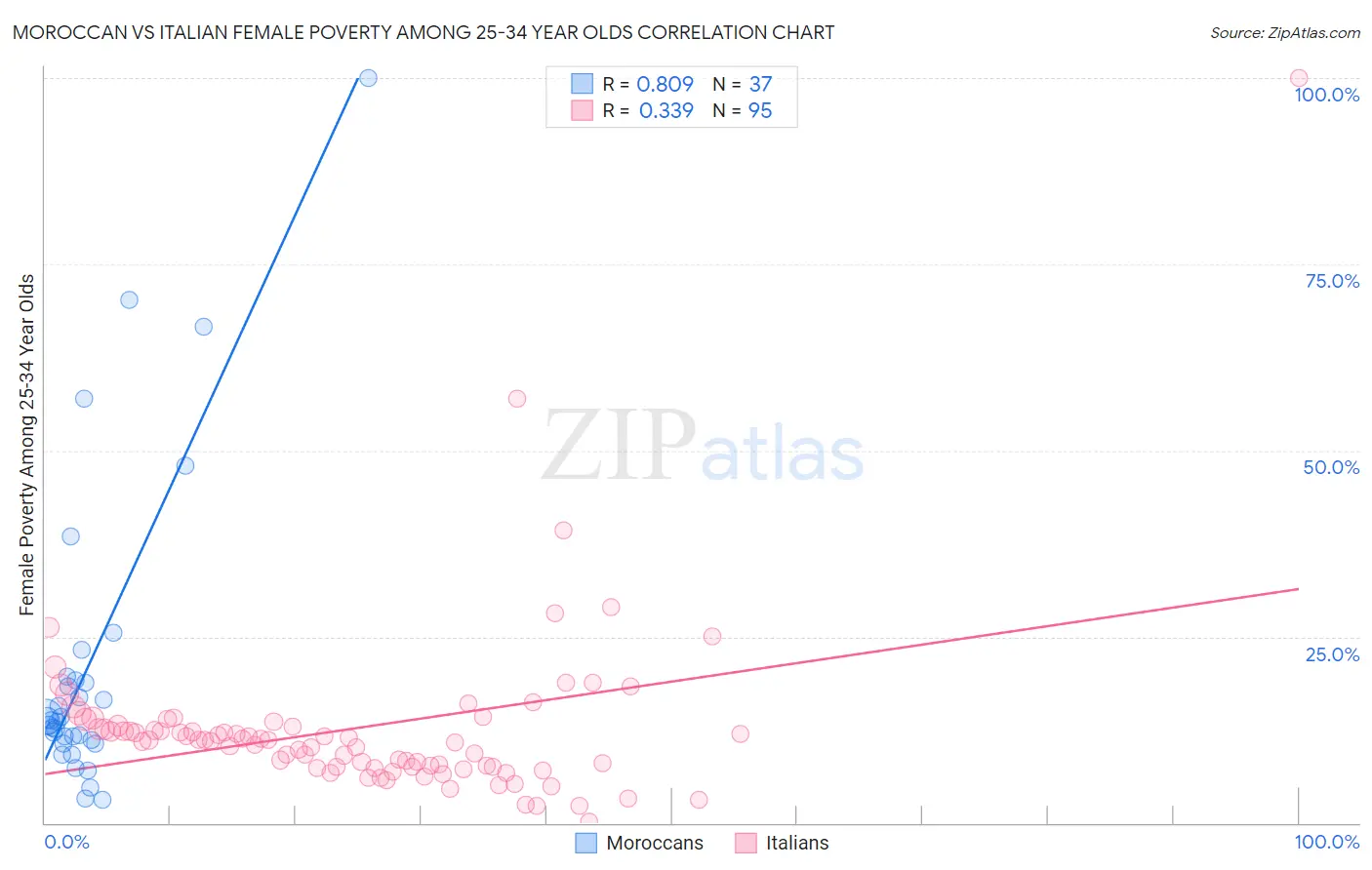 Moroccan vs Italian Female Poverty Among 25-34 Year Olds