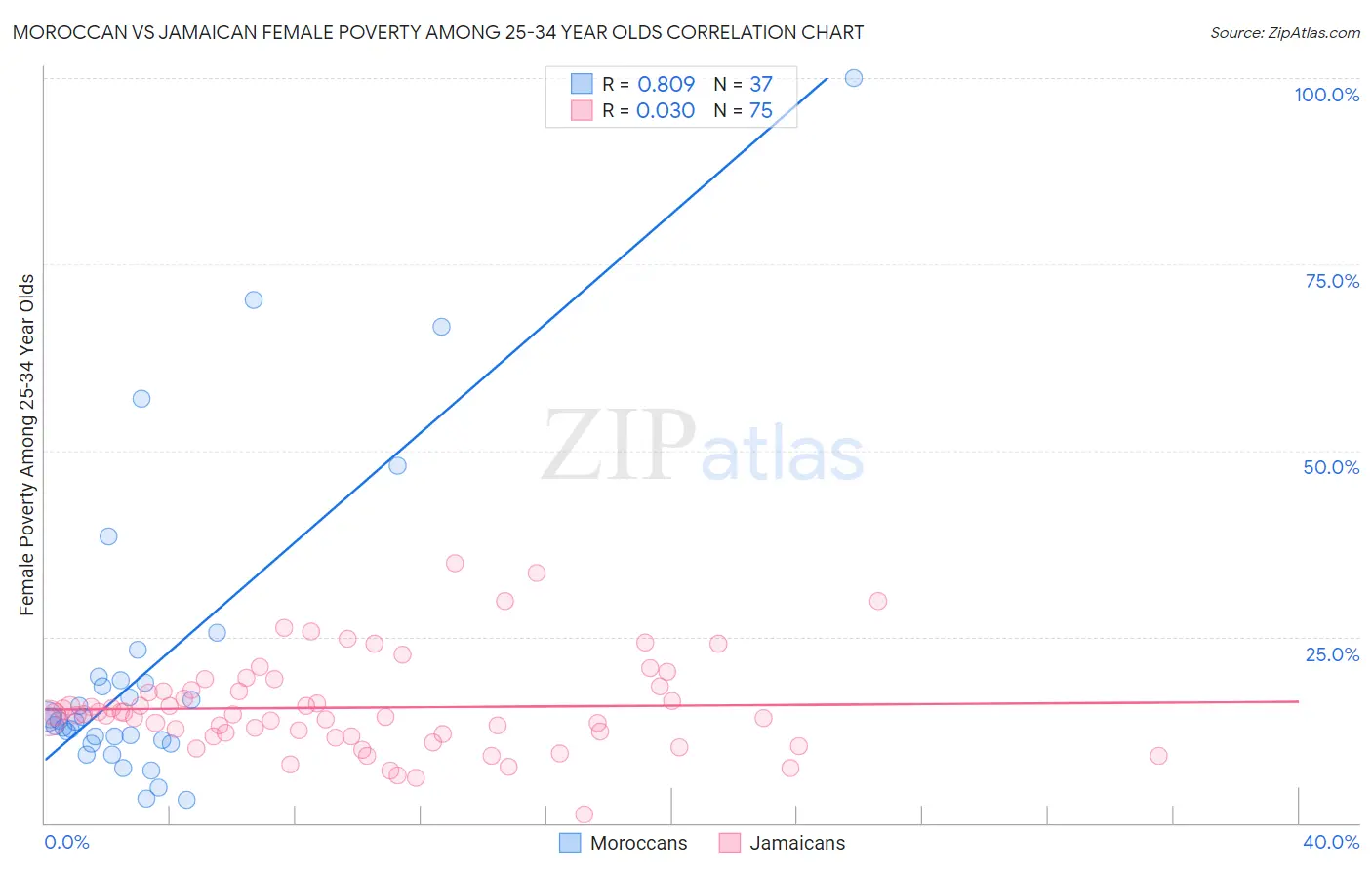 Moroccan vs Jamaican Female Poverty Among 25-34 Year Olds