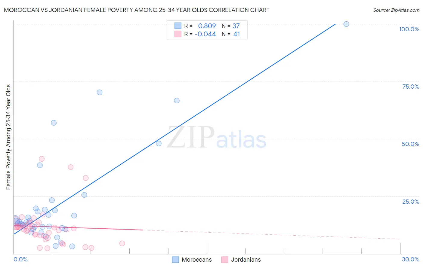 Moroccan vs Jordanian Female Poverty Among 25-34 Year Olds