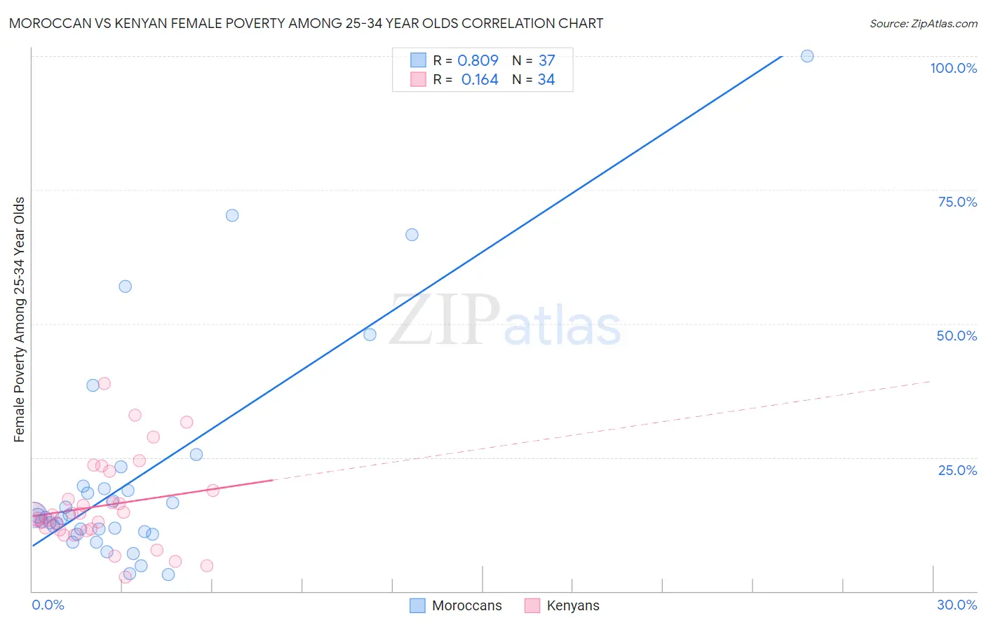 Moroccan vs Kenyan Female Poverty Among 25-34 Year Olds