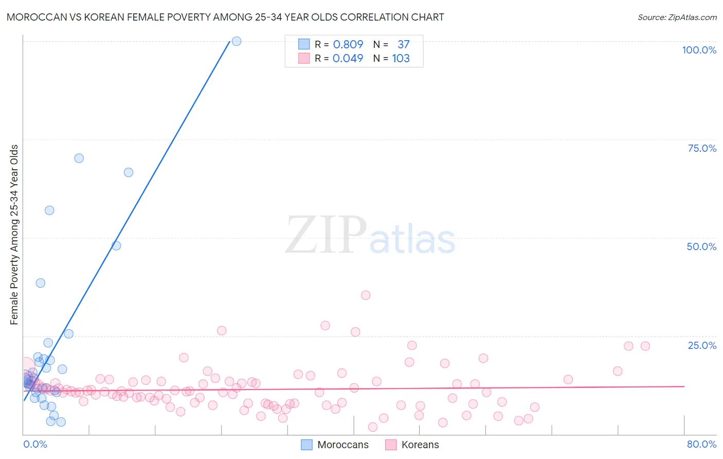 Moroccan vs Korean Female Poverty Among 25-34 Year Olds