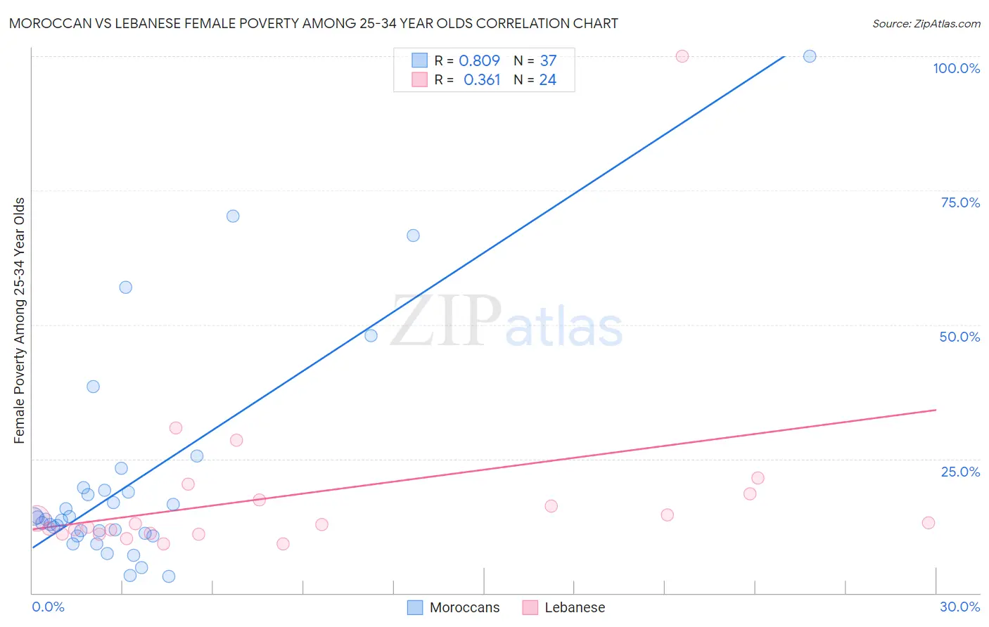 Moroccan vs Lebanese Female Poverty Among 25-34 Year Olds